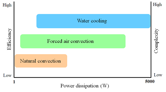 Comparison of heat dissipation capability between different thermal dissipation methods