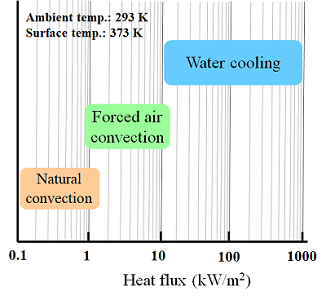 Comparison of heat dissipation capability between different thermal dissipation methods 2