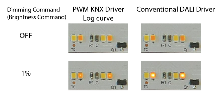  Figure 3 Deep dimming performance test result: 0.01%(Left) vs. 0.1%(right) output from KNX & DALI driver respectively from same dimming command